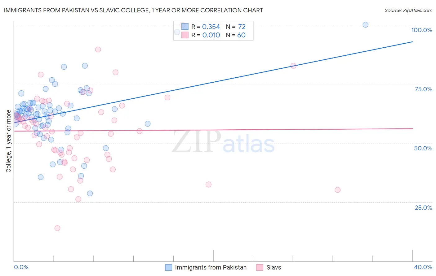 Immigrants from Pakistan vs Slavic College, 1 year or more