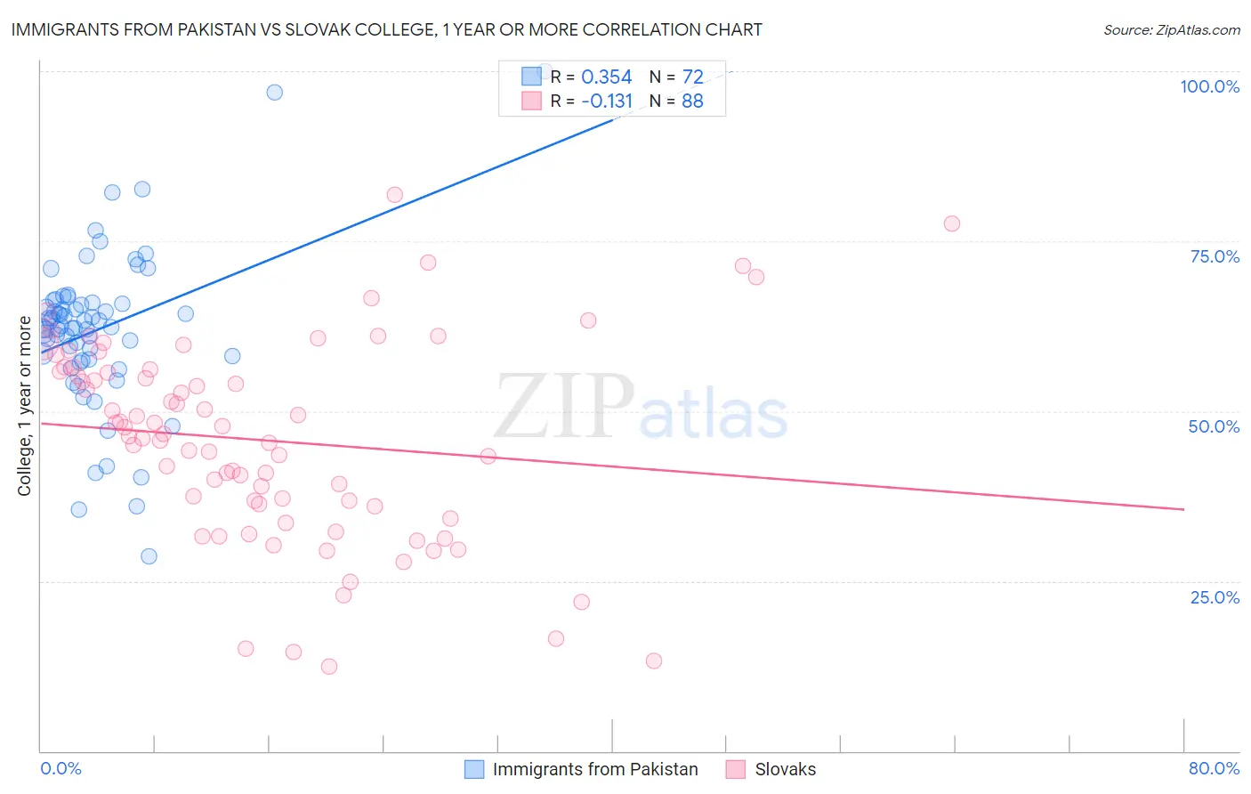 Immigrants from Pakistan vs Slovak College, 1 year or more