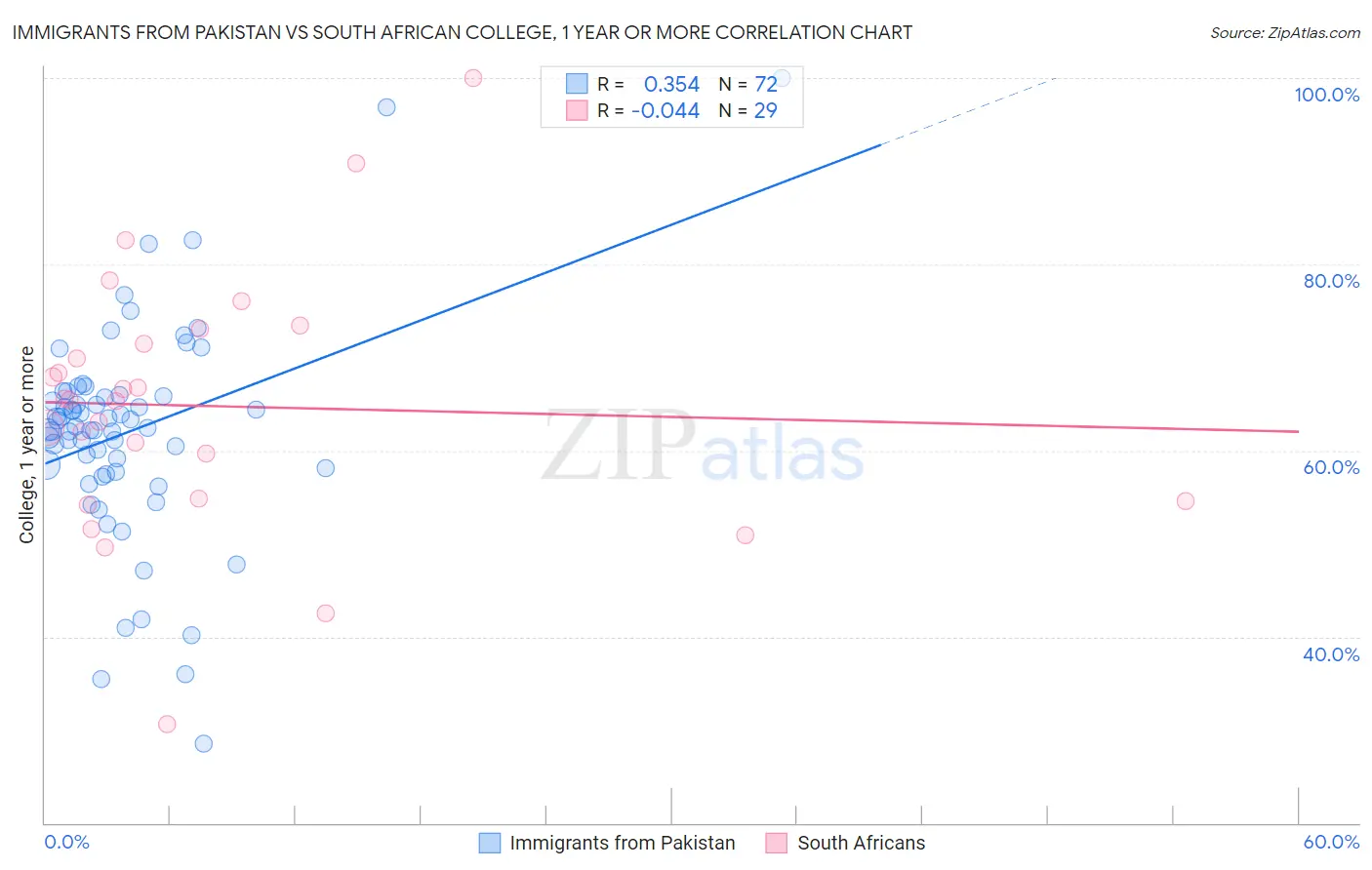 Immigrants from Pakistan vs South African College, 1 year or more