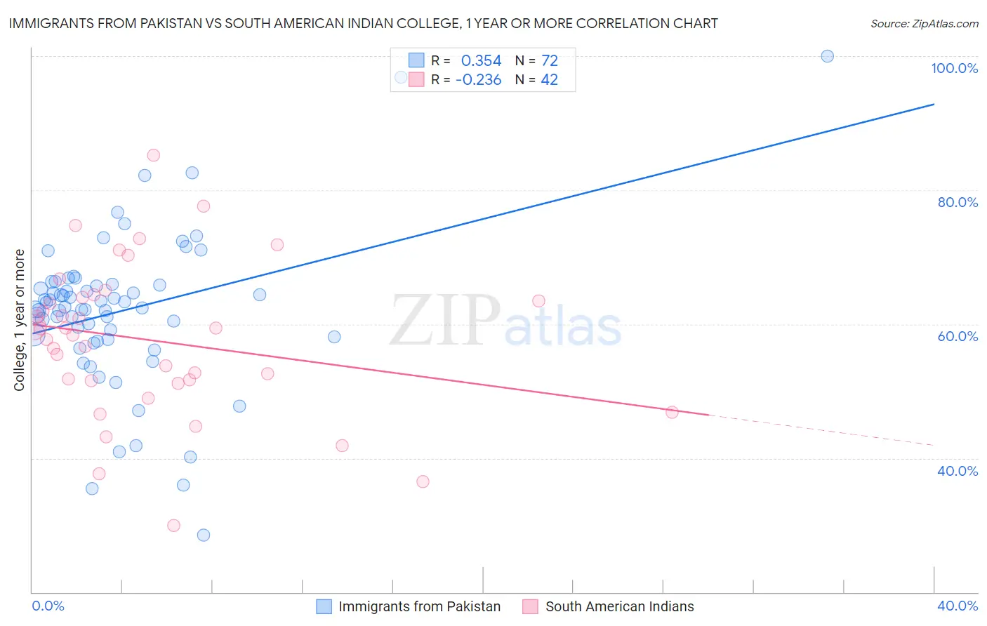 Immigrants from Pakistan vs South American Indian College, 1 year or more