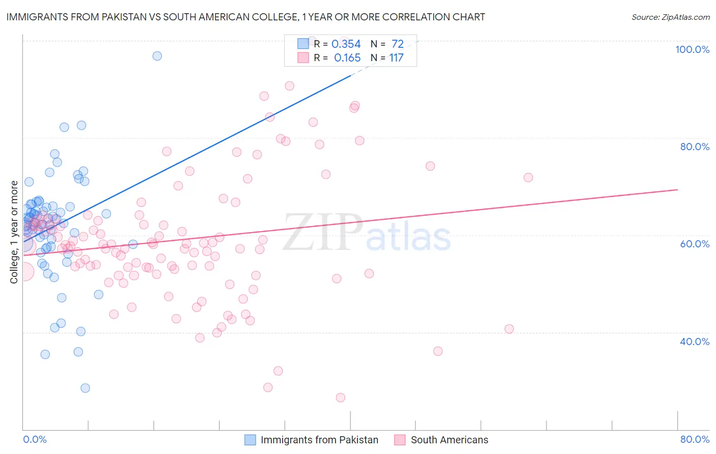 Immigrants from Pakistan vs South American College, 1 year or more