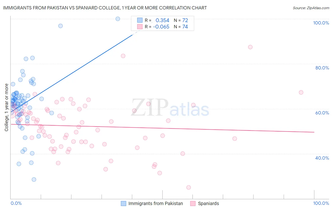 Immigrants from Pakistan vs Spaniard College, 1 year or more