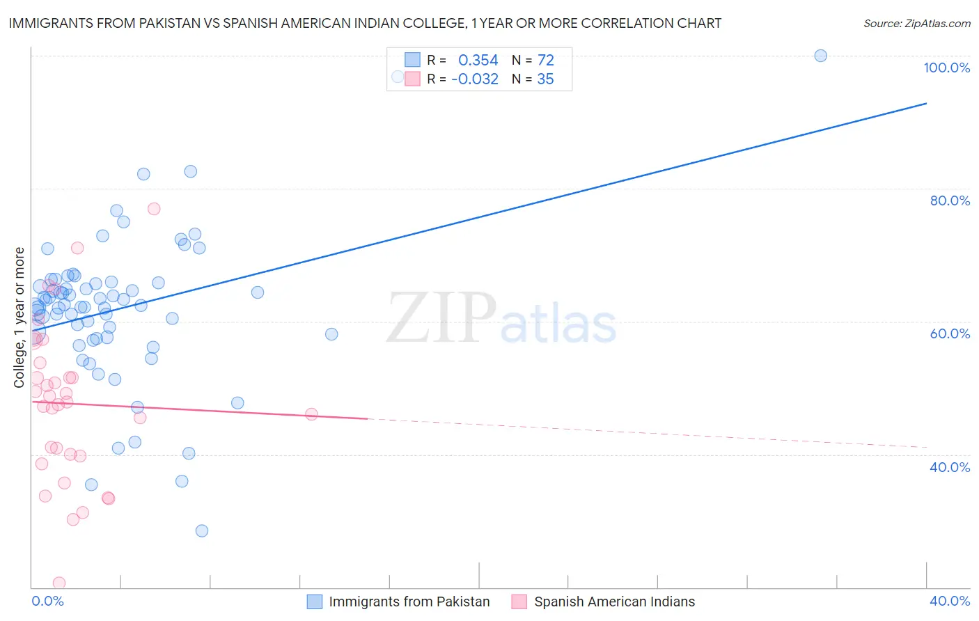 Immigrants from Pakistan vs Spanish American Indian College, 1 year or more