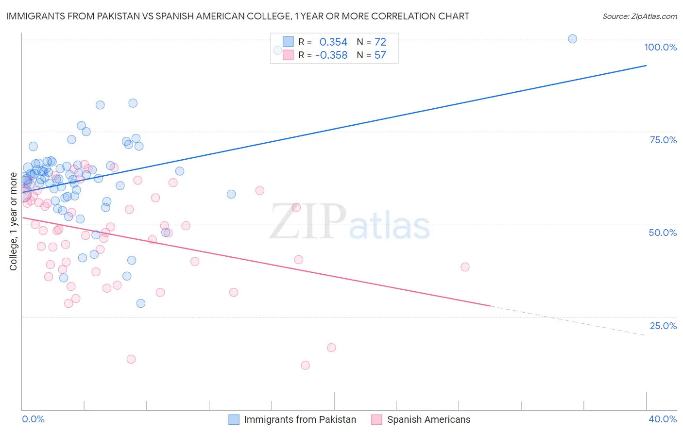 Immigrants from Pakistan vs Spanish American College, 1 year or more