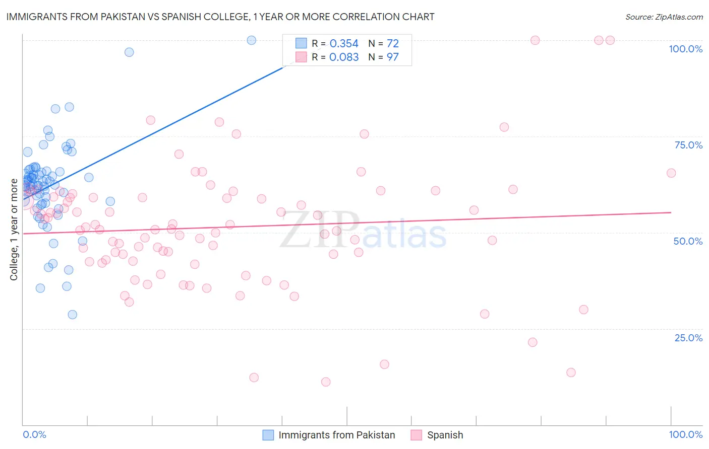 Immigrants from Pakistan vs Spanish College, 1 year or more