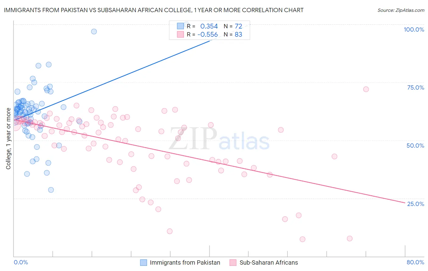 Immigrants from Pakistan vs Subsaharan African College, 1 year or more