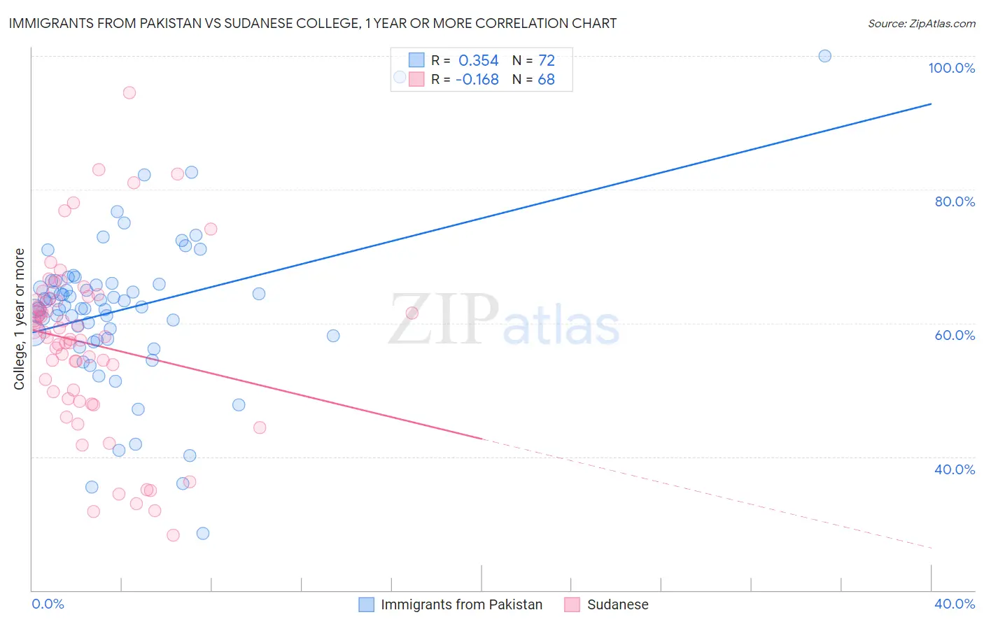 Immigrants from Pakistan vs Sudanese College, 1 year or more