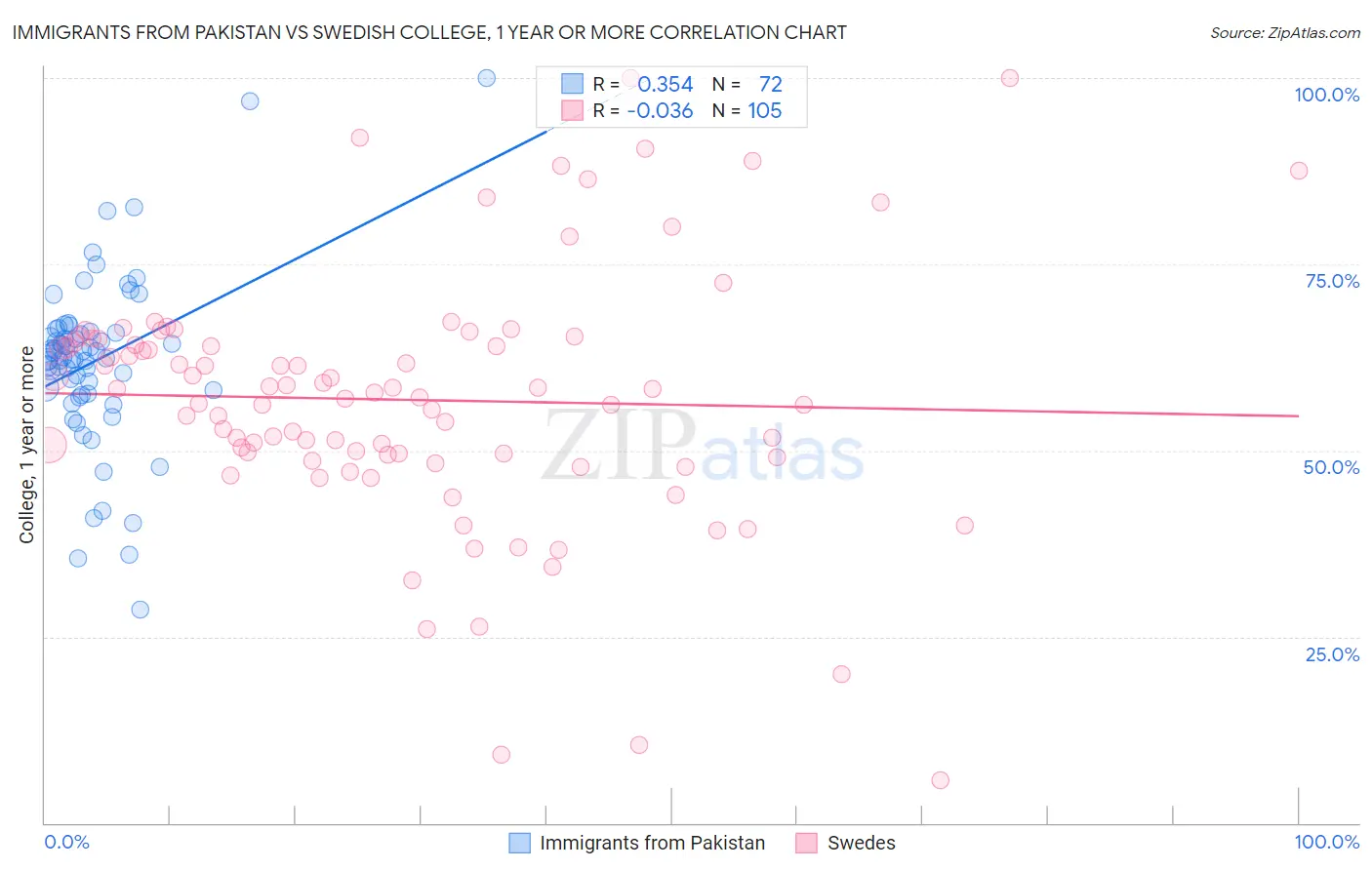 Immigrants from Pakistan vs Swedish College, 1 year or more