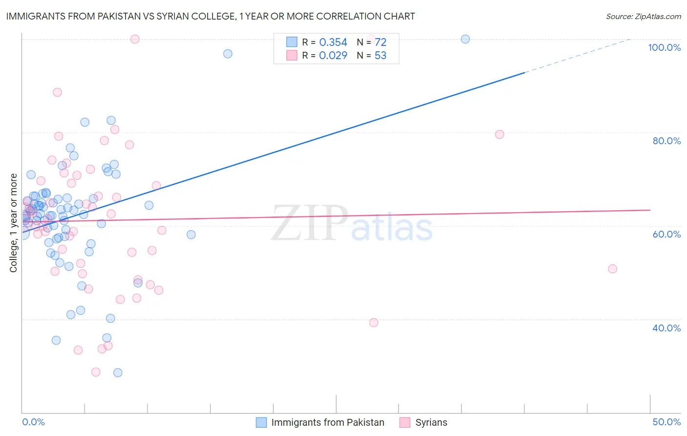 Immigrants from Pakistan vs Syrian College, 1 year or more