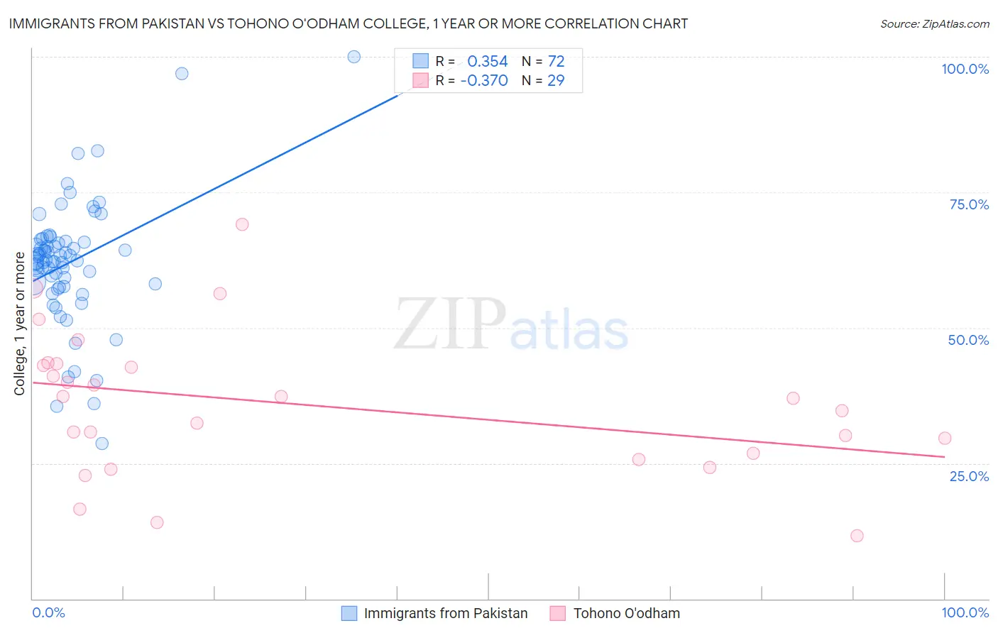 Immigrants from Pakistan vs Tohono O'odham College, 1 year or more