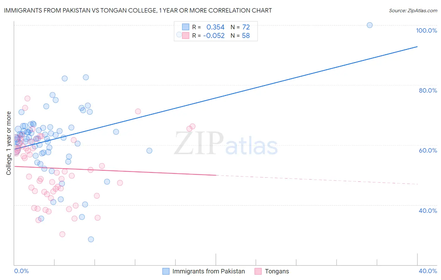 Immigrants from Pakistan vs Tongan College, 1 year or more