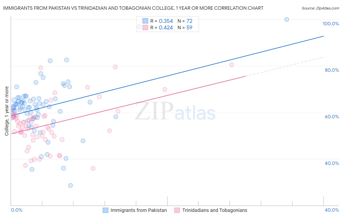 Immigrants from Pakistan vs Trinidadian and Tobagonian College, 1 year or more