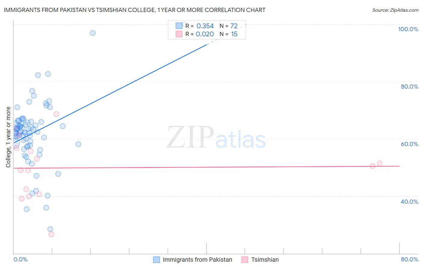 Immigrants from Pakistan vs Tsimshian College, 1 year or more