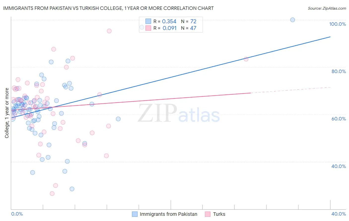 Immigrants from Pakistan vs Turkish College, 1 year or more
