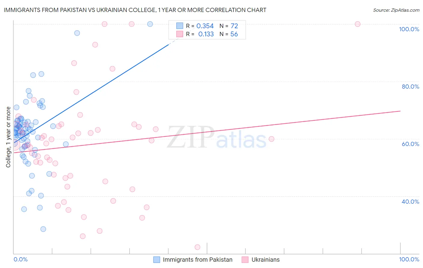 Immigrants from Pakistan vs Ukrainian College, 1 year or more