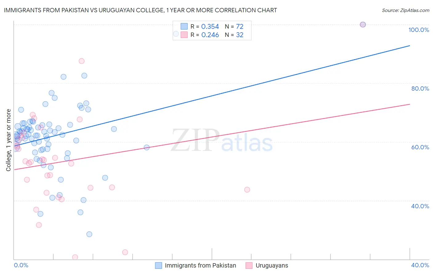 Immigrants from Pakistan vs Uruguayan College, 1 year or more