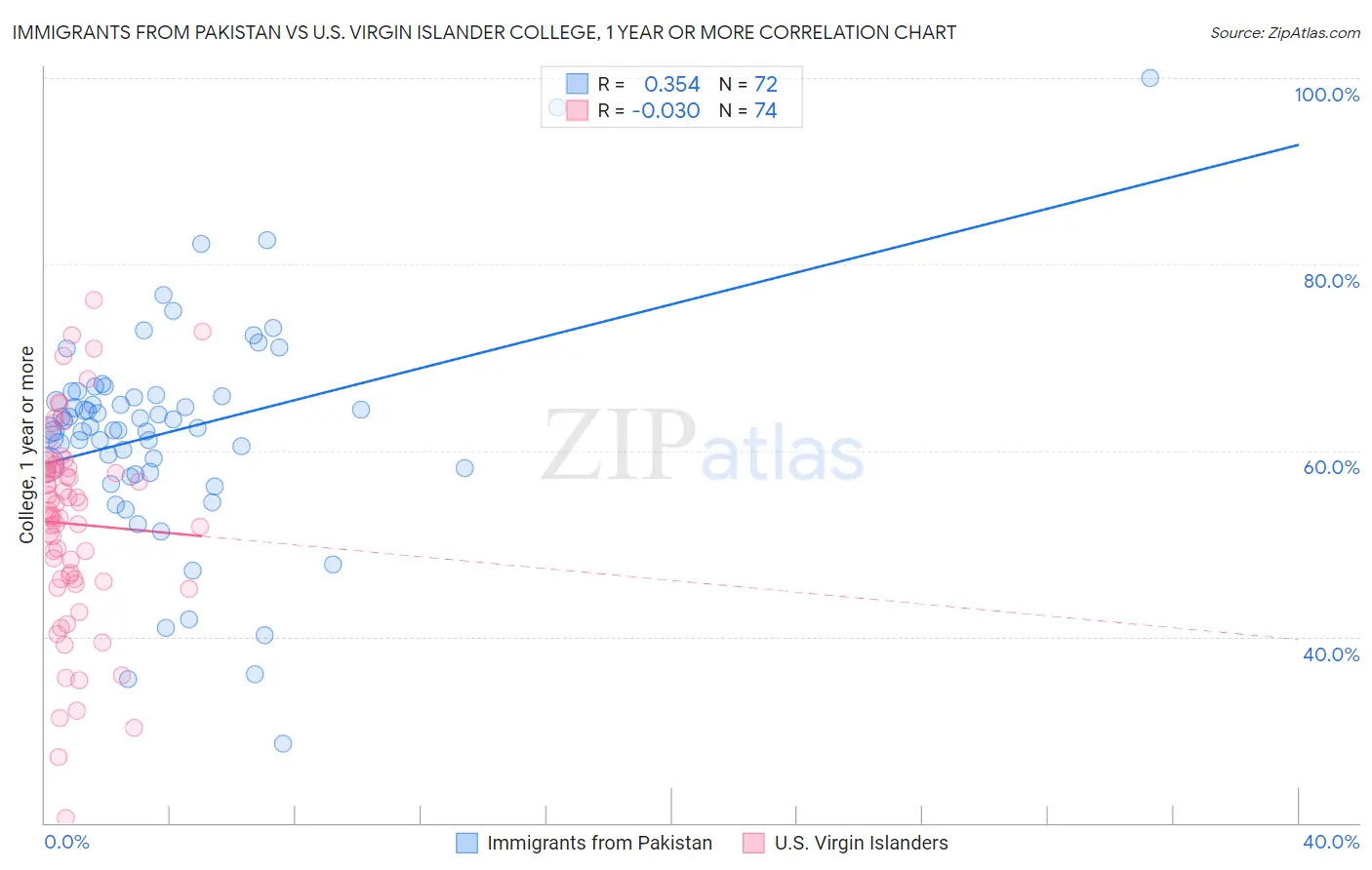 Immigrants from Pakistan vs U.S. Virgin Islander College, 1 year or more