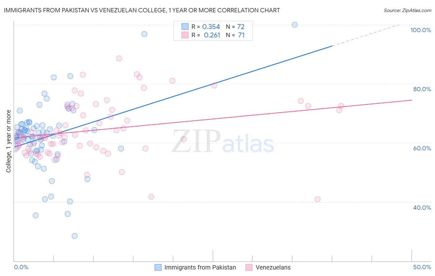 Immigrants from Pakistan vs Venezuelan College, 1 year or more