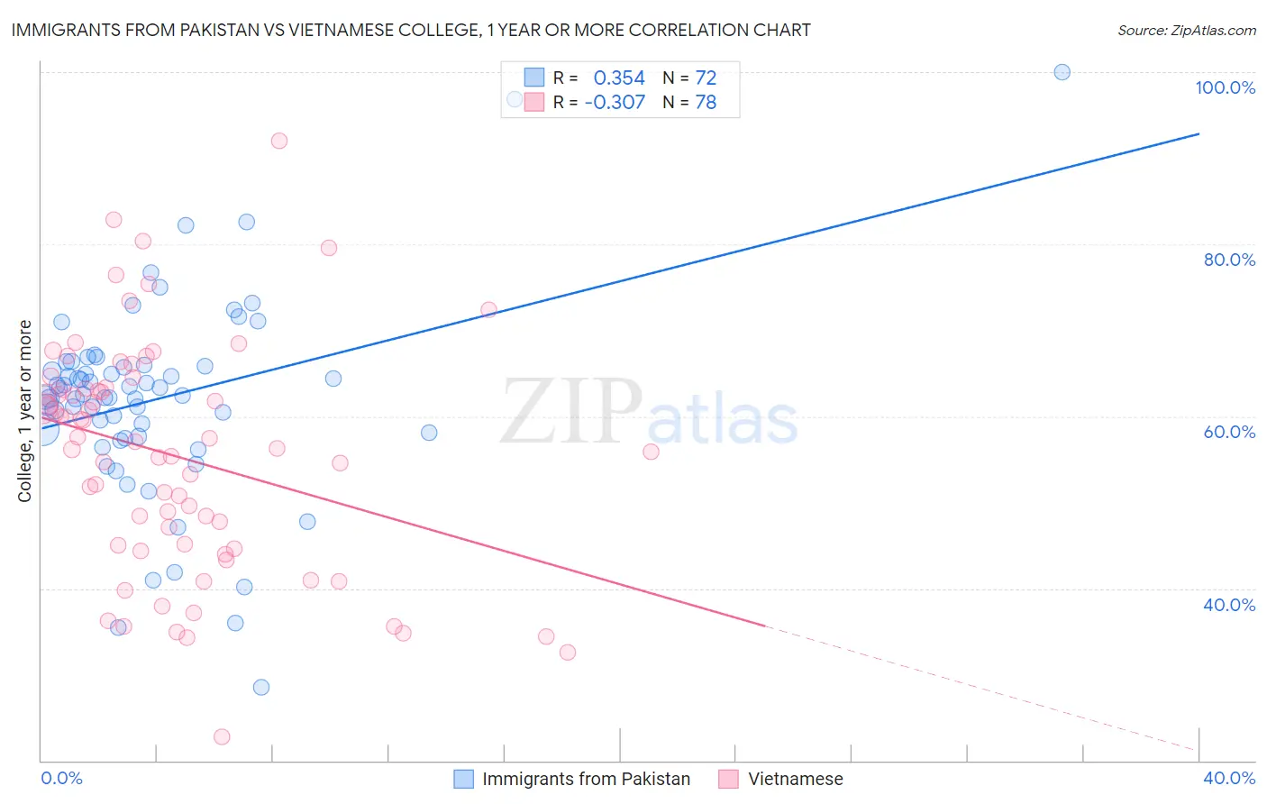 Immigrants from Pakistan vs Vietnamese College, 1 year or more