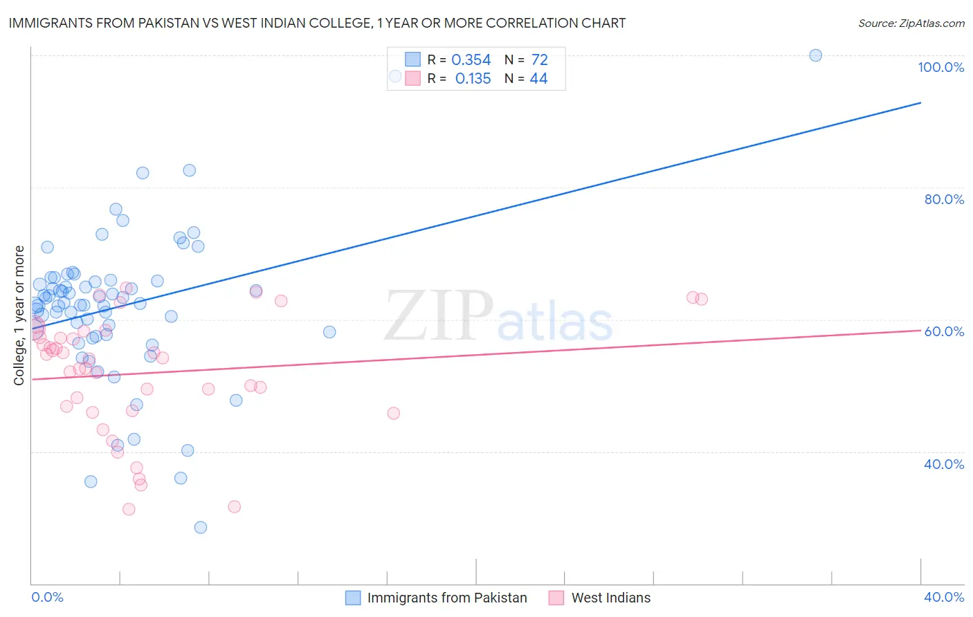 Immigrants from Pakistan vs West Indian College, 1 year or more