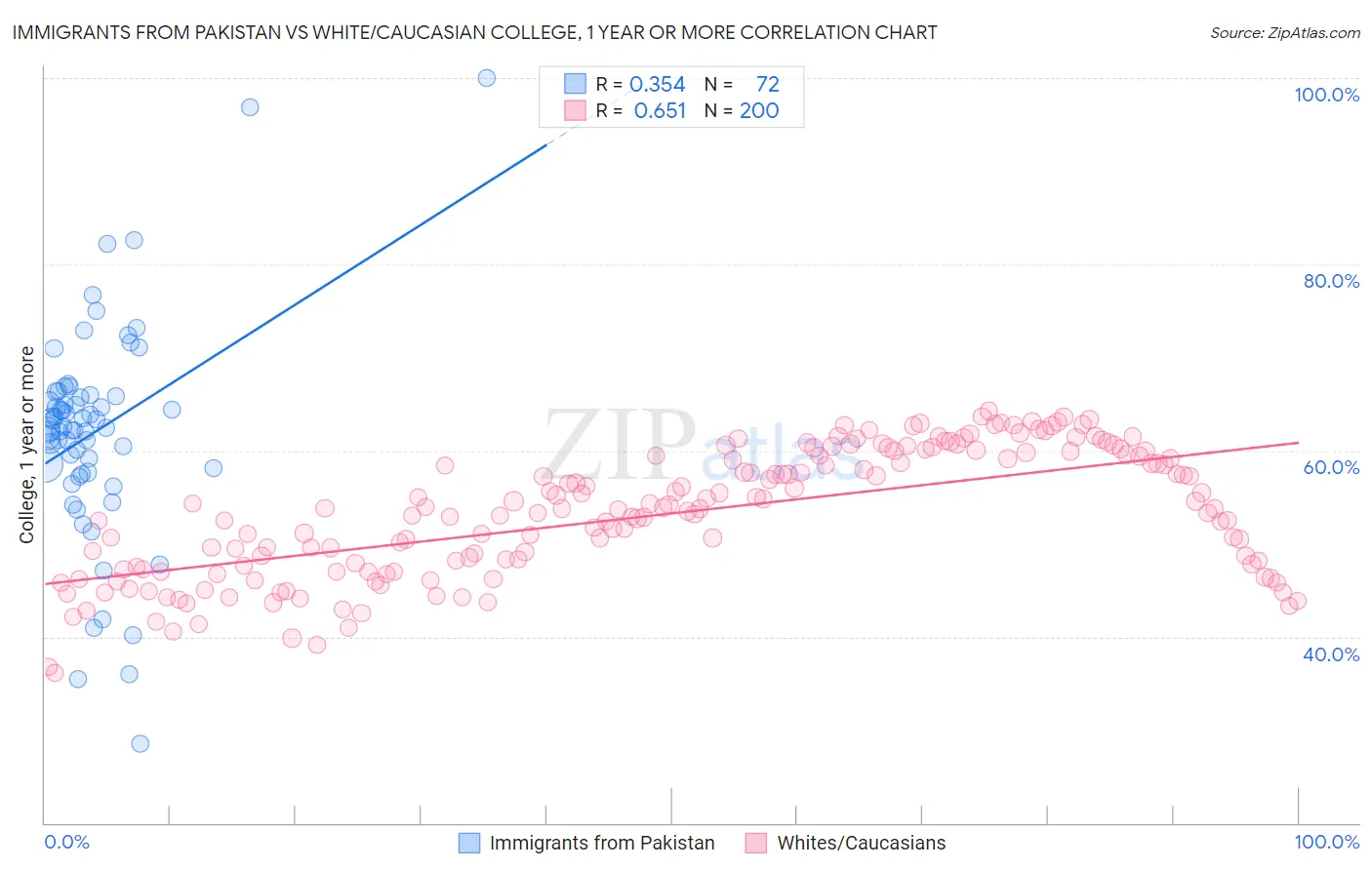 Immigrants from Pakistan vs White/Caucasian College, 1 year or more