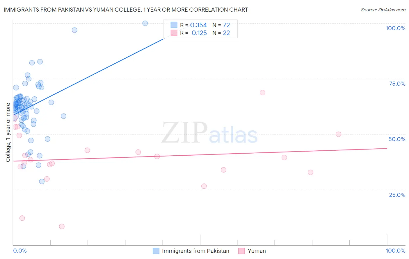 Immigrants from Pakistan vs Yuman College, 1 year or more