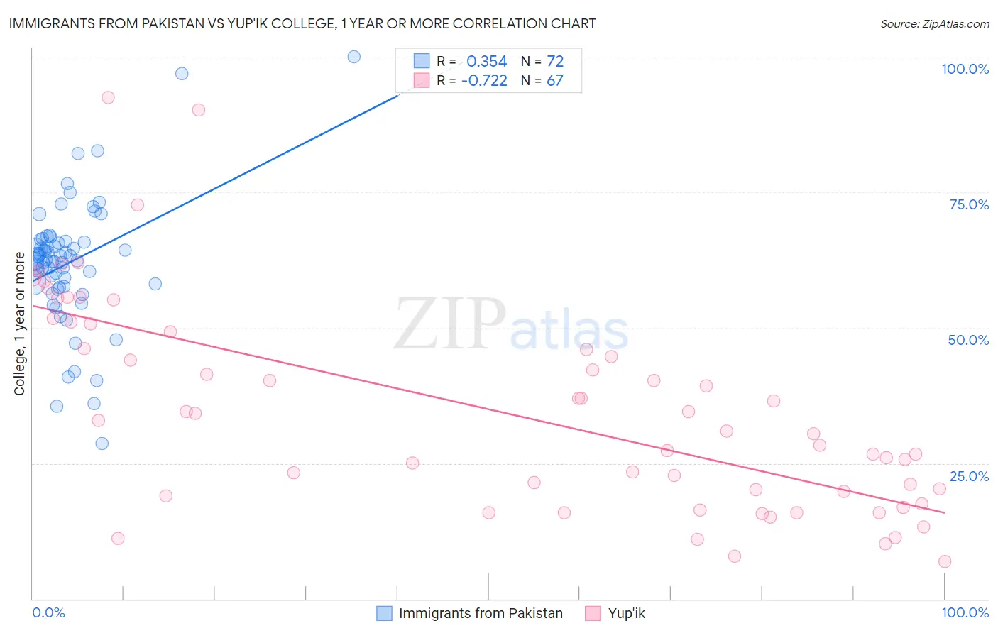 Immigrants from Pakistan vs Yup'ik College, 1 year or more