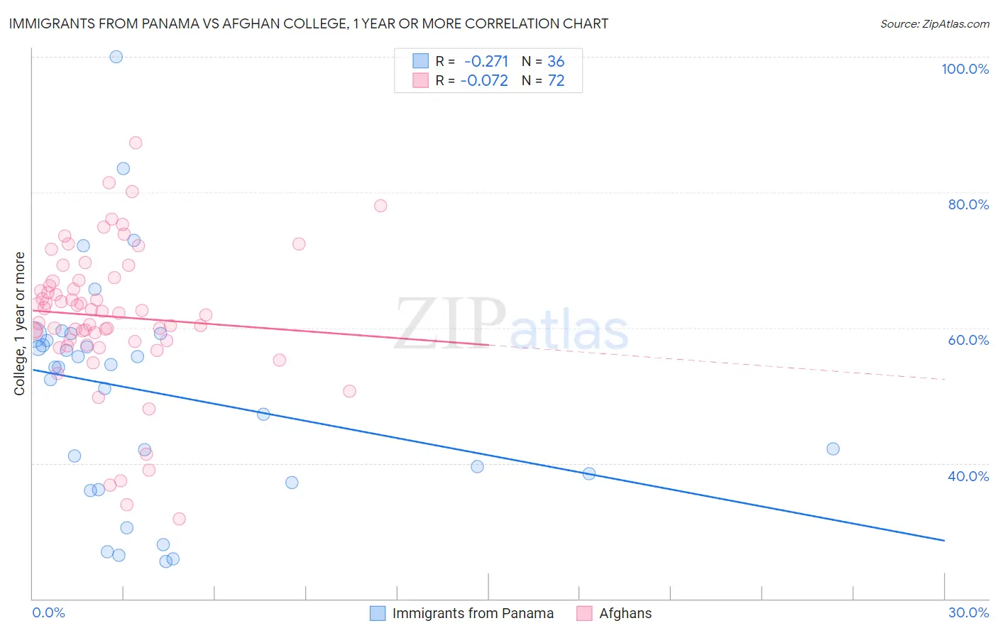 Immigrants from Panama vs Afghan College, 1 year or more