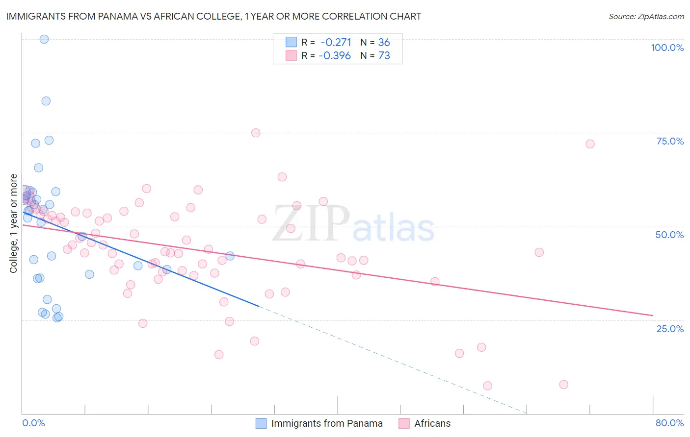 Immigrants from Panama vs African College, 1 year or more