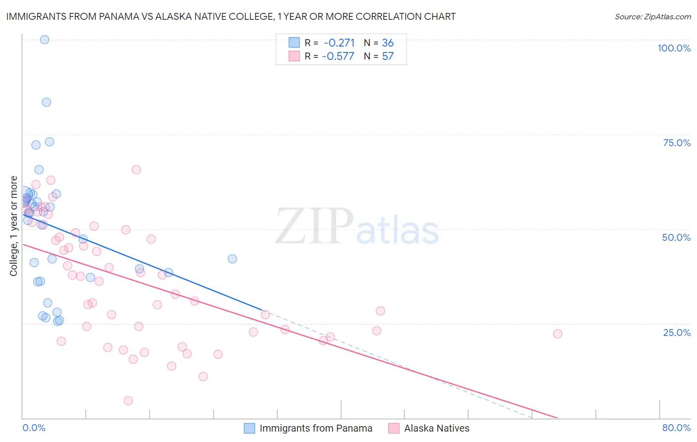 Immigrants from Panama vs Alaska Native College, 1 year or more