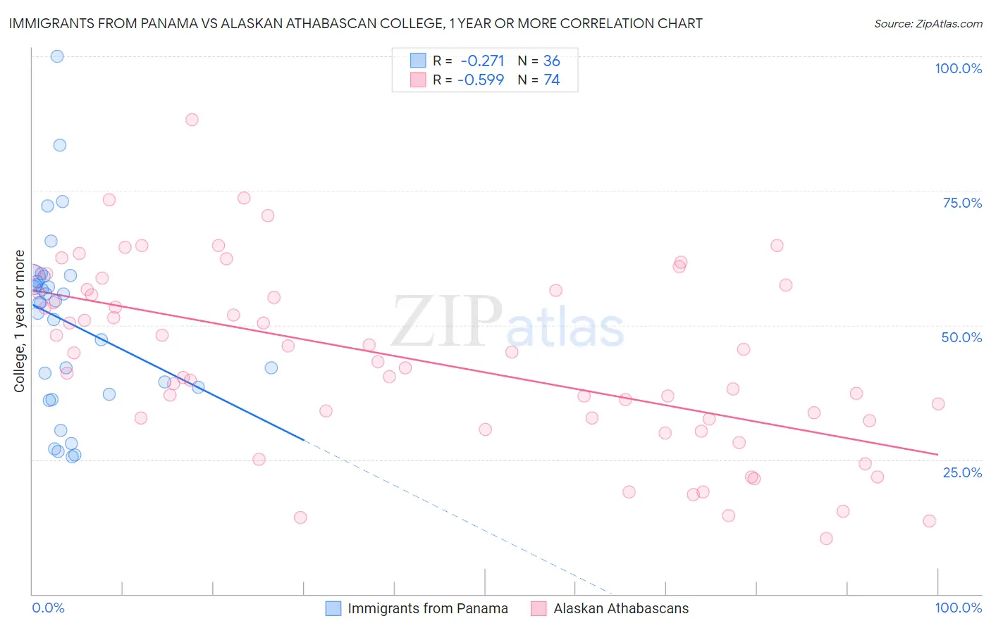 Immigrants from Panama vs Alaskan Athabascan College, 1 year or more