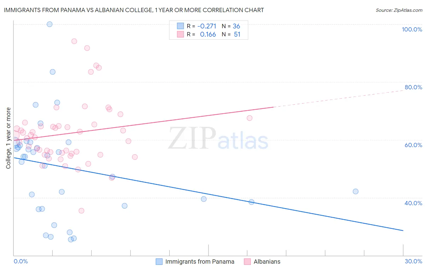 Immigrants from Panama vs Albanian College, 1 year or more