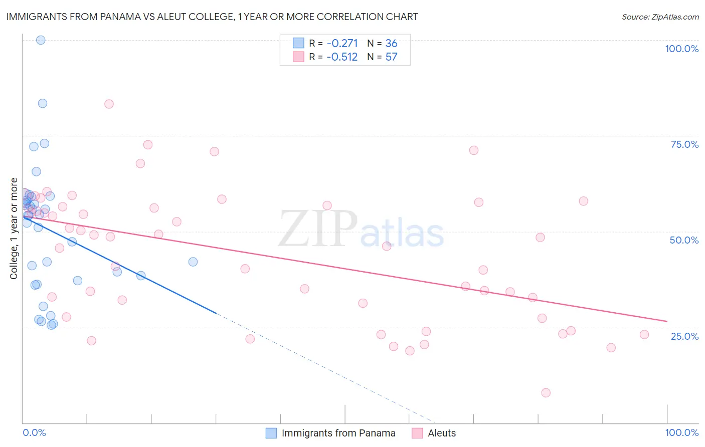 Immigrants from Panama vs Aleut College, 1 year or more