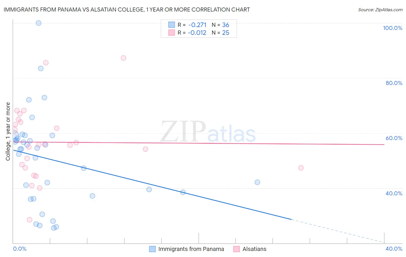 Immigrants from Panama vs Alsatian College, 1 year or more