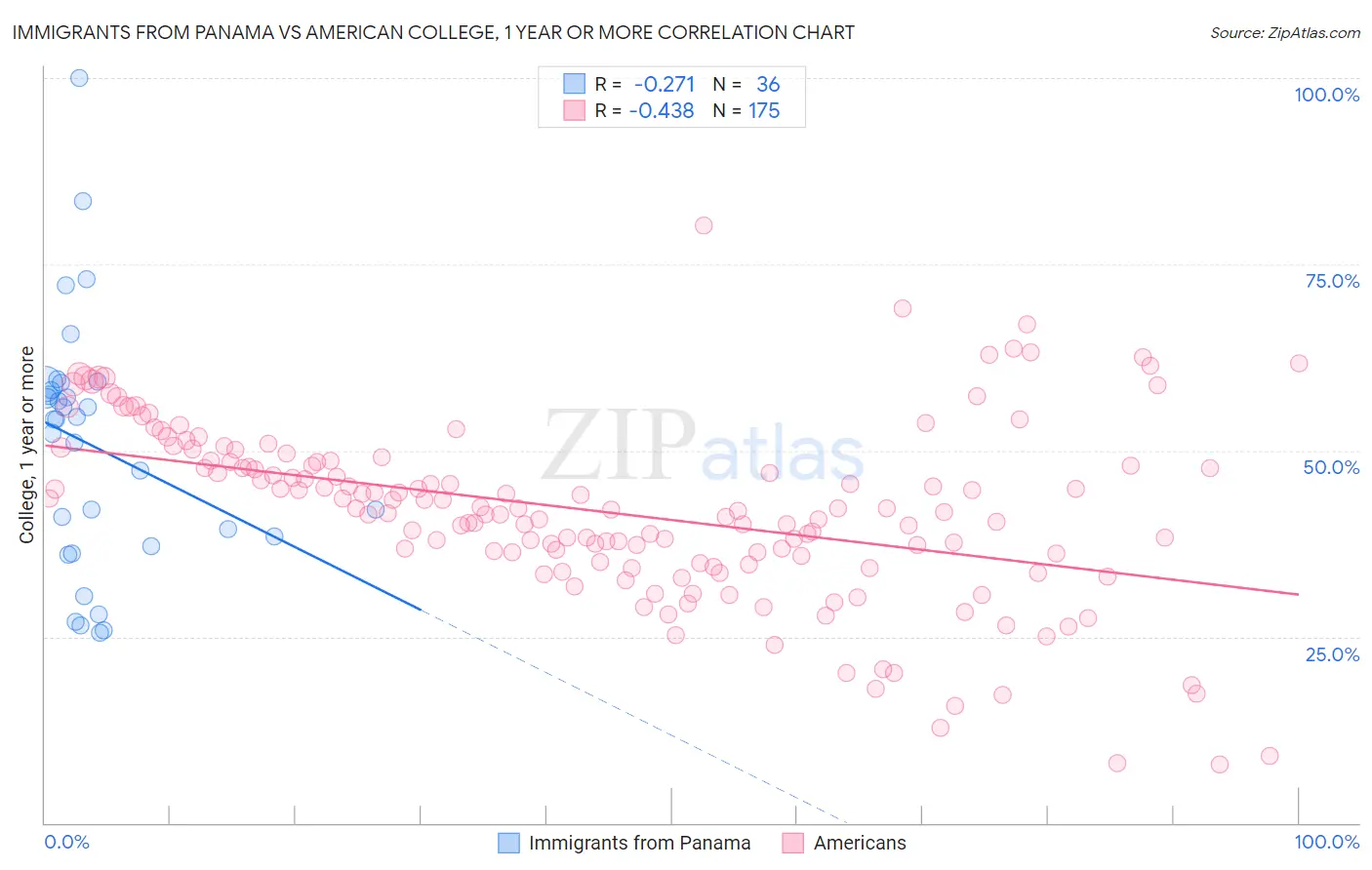 Immigrants from Panama vs American College, 1 year or more