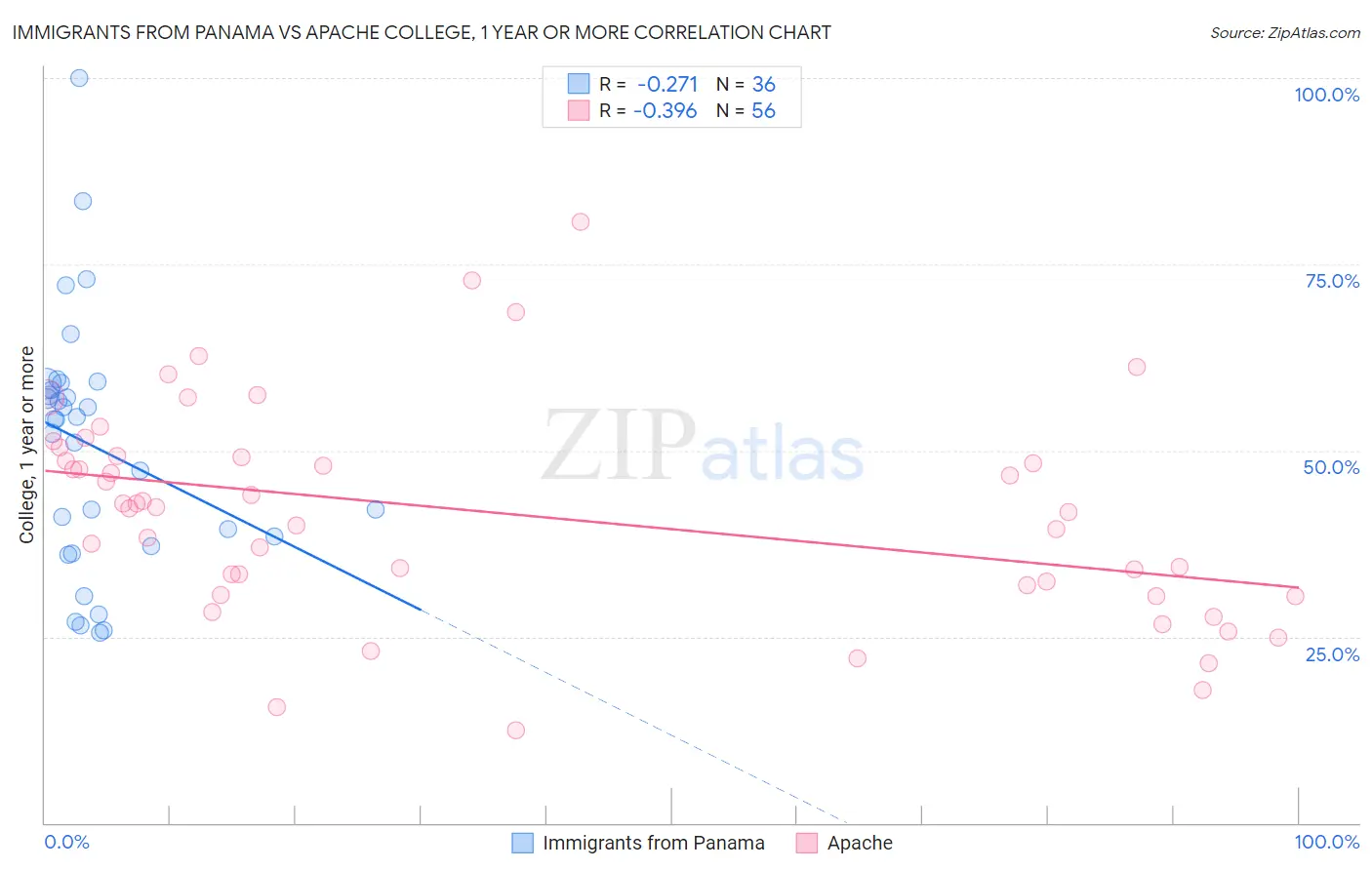 Immigrants from Panama vs Apache College, 1 year or more