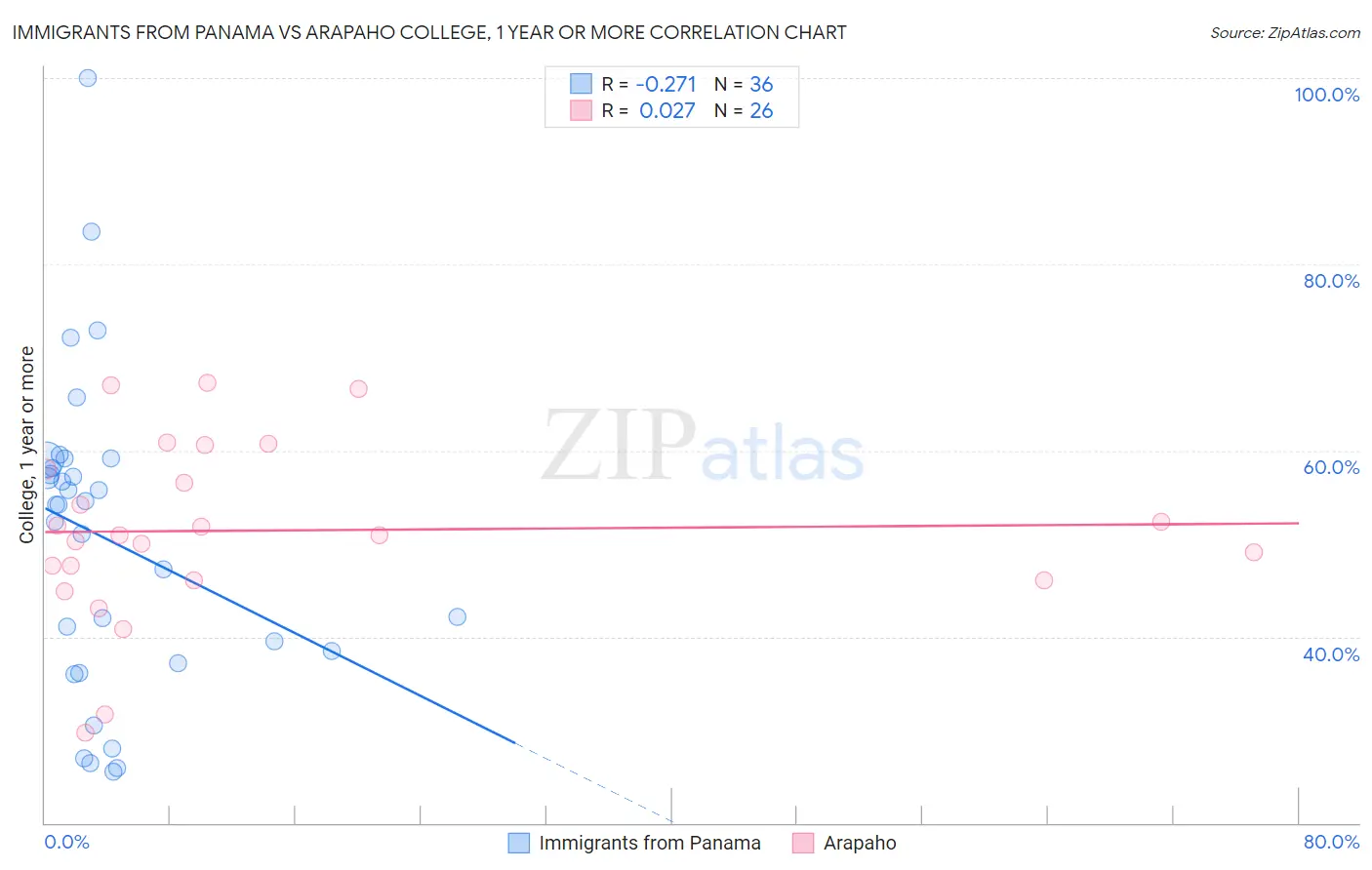 Immigrants from Panama vs Arapaho College, 1 year or more