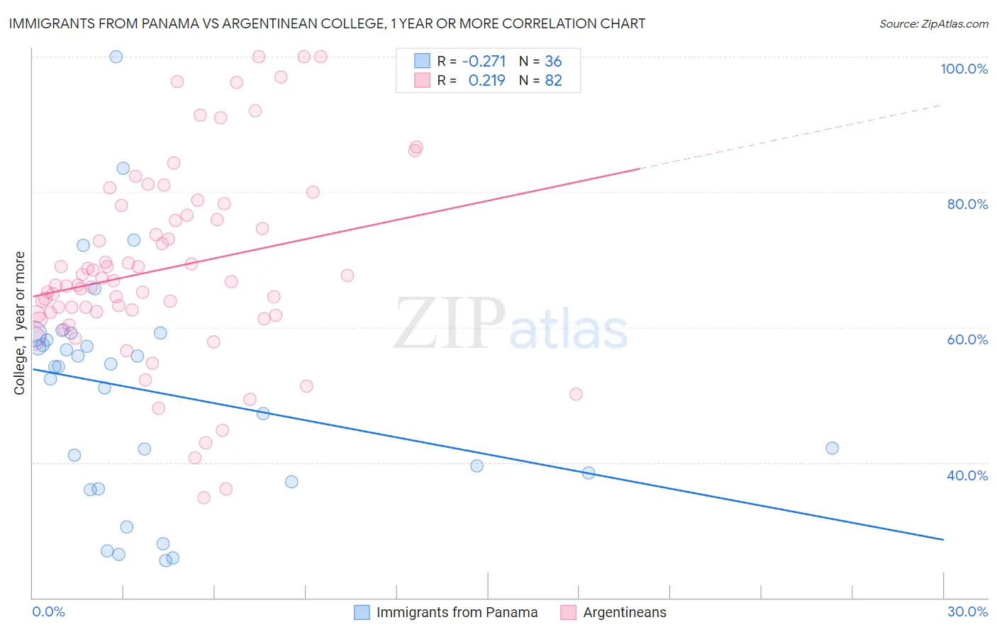 Immigrants from Panama vs Argentinean College, 1 year or more