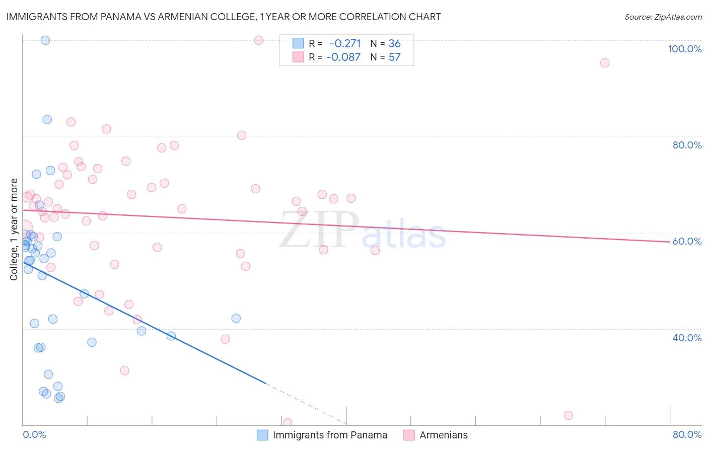 Immigrants from Panama vs Armenian College, 1 year or more