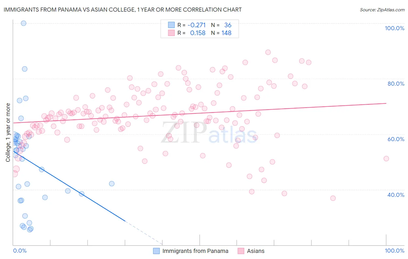 Immigrants from Panama vs Asian College, 1 year or more