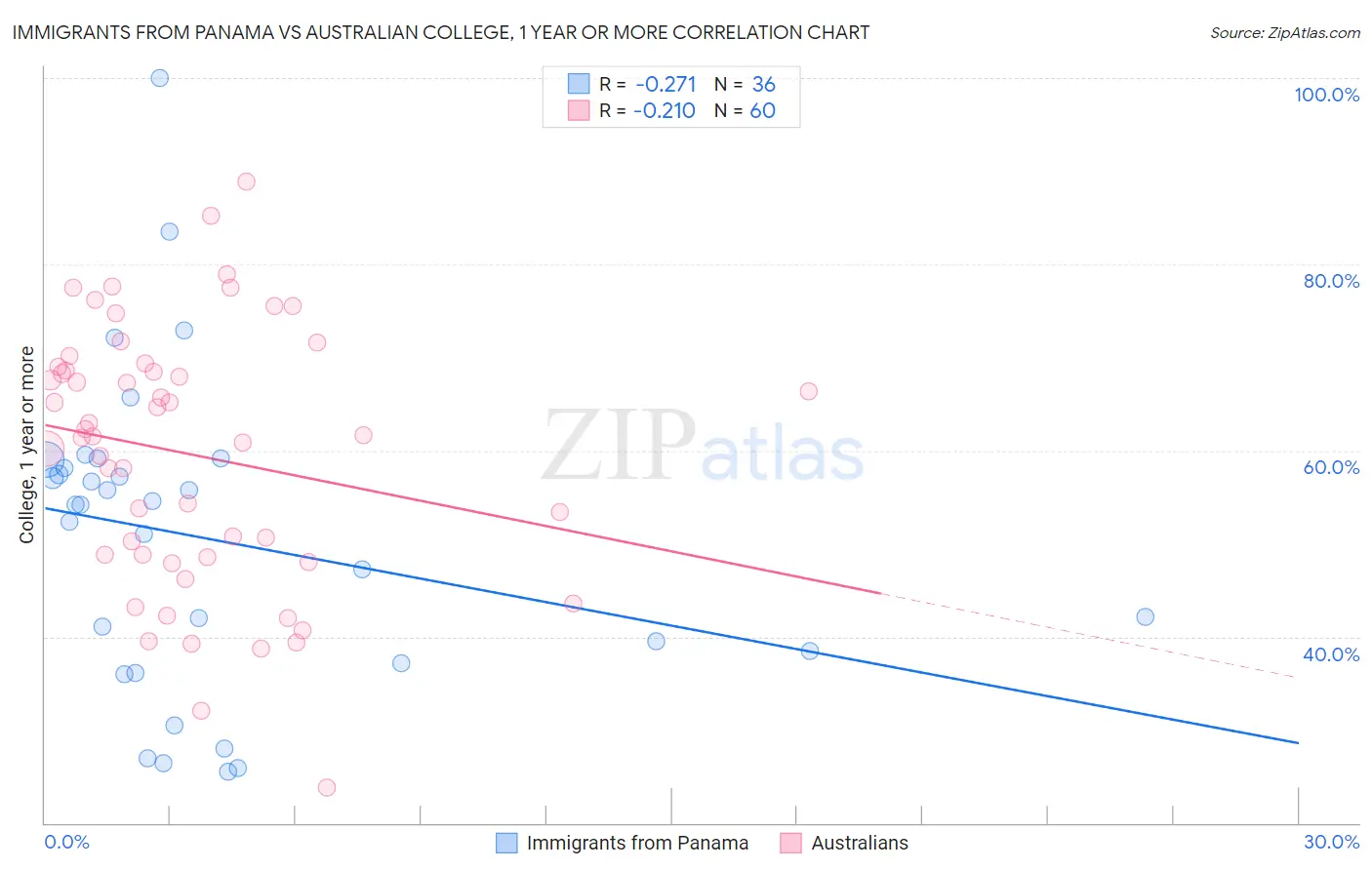 Immigrants from Panama vs Australian College, 1 year or more