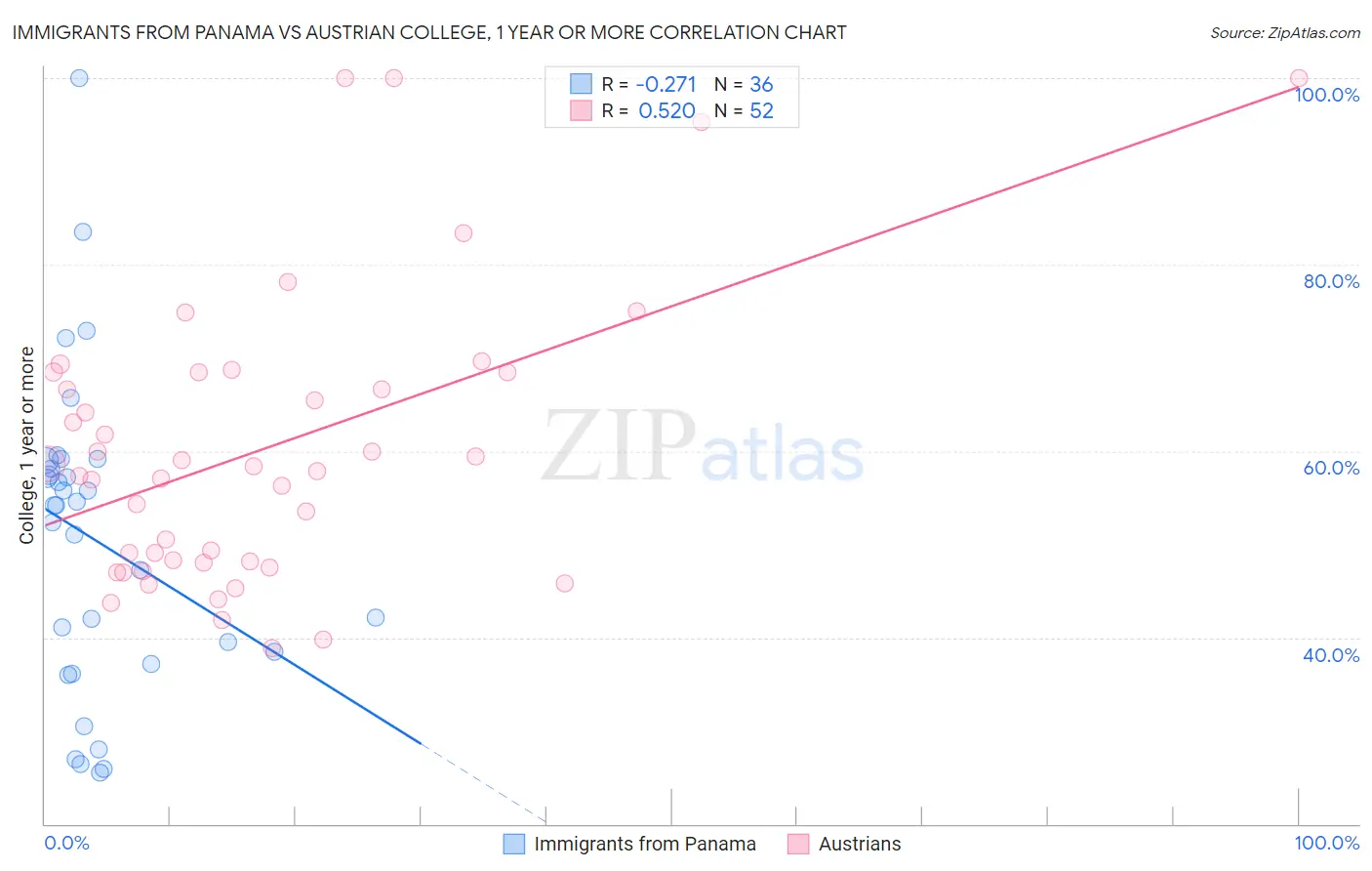 Immigrants from Panama vs Austrian College, 1 year or more