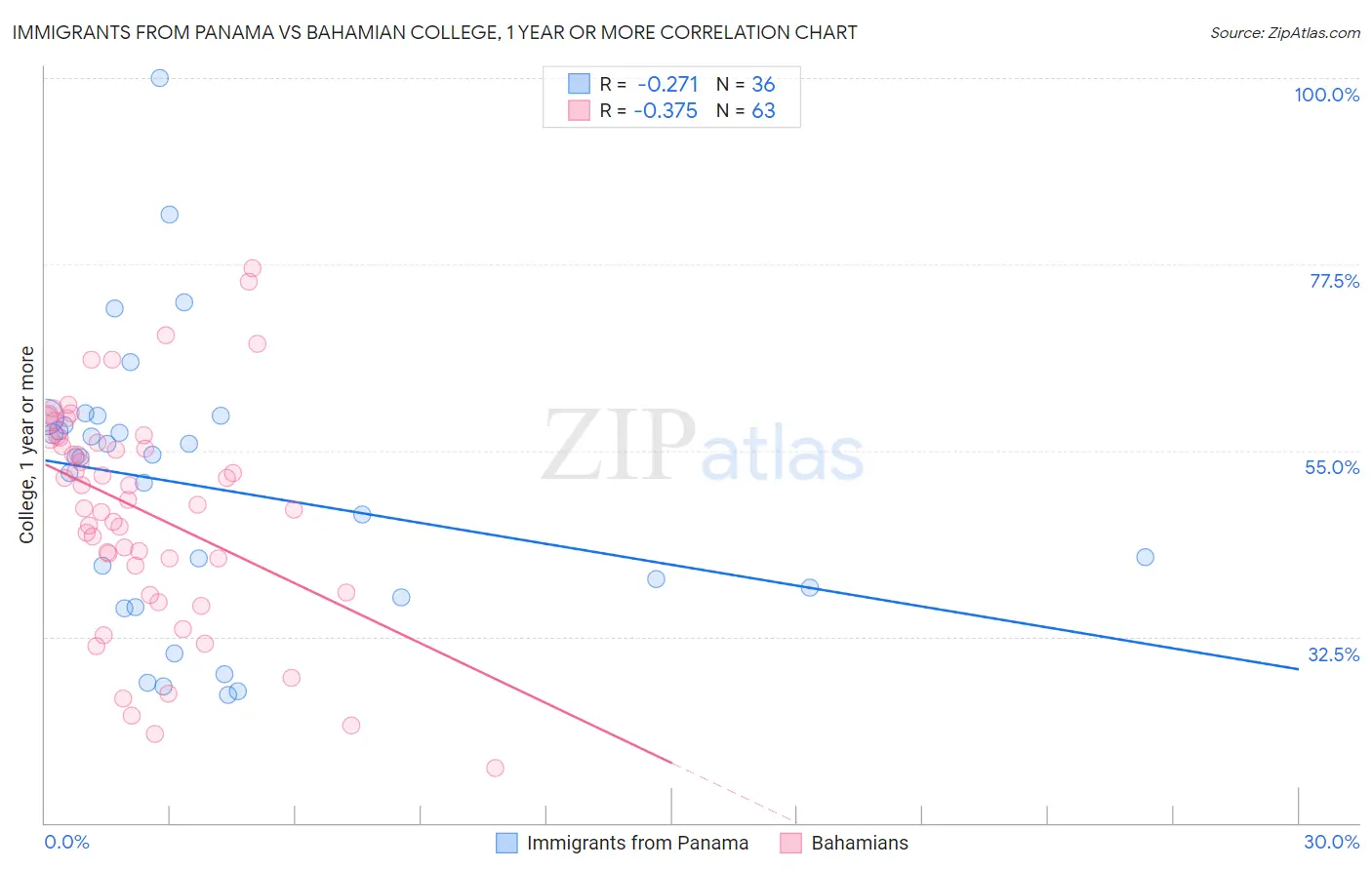 Immigrants from Panama vs Bahamian College, 1 year or more