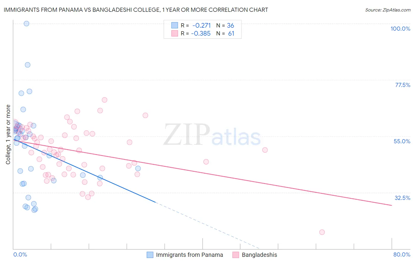 Immigrants from Panama vs Bangladeshi College, 1 year or more