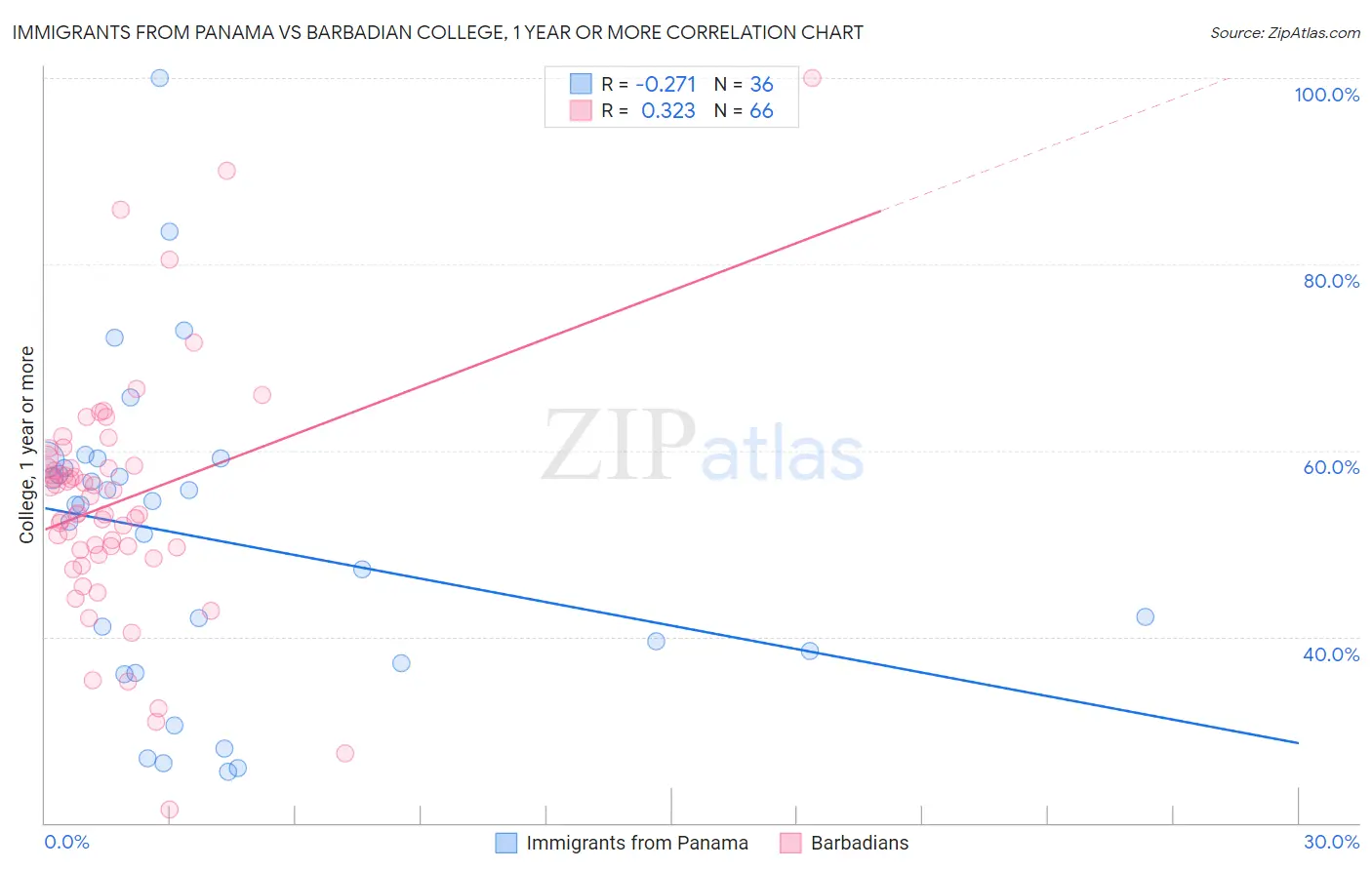 Immigrants from Panama vs Barbadian College, 1 year or more