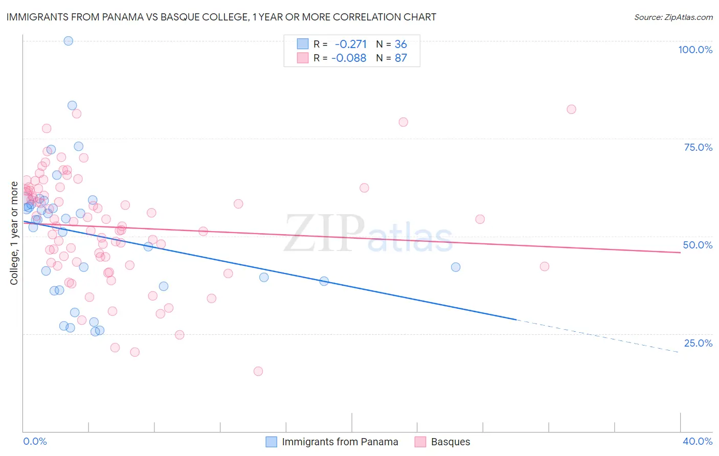 Immigrants from Panama vs Basque College, 1 year or more