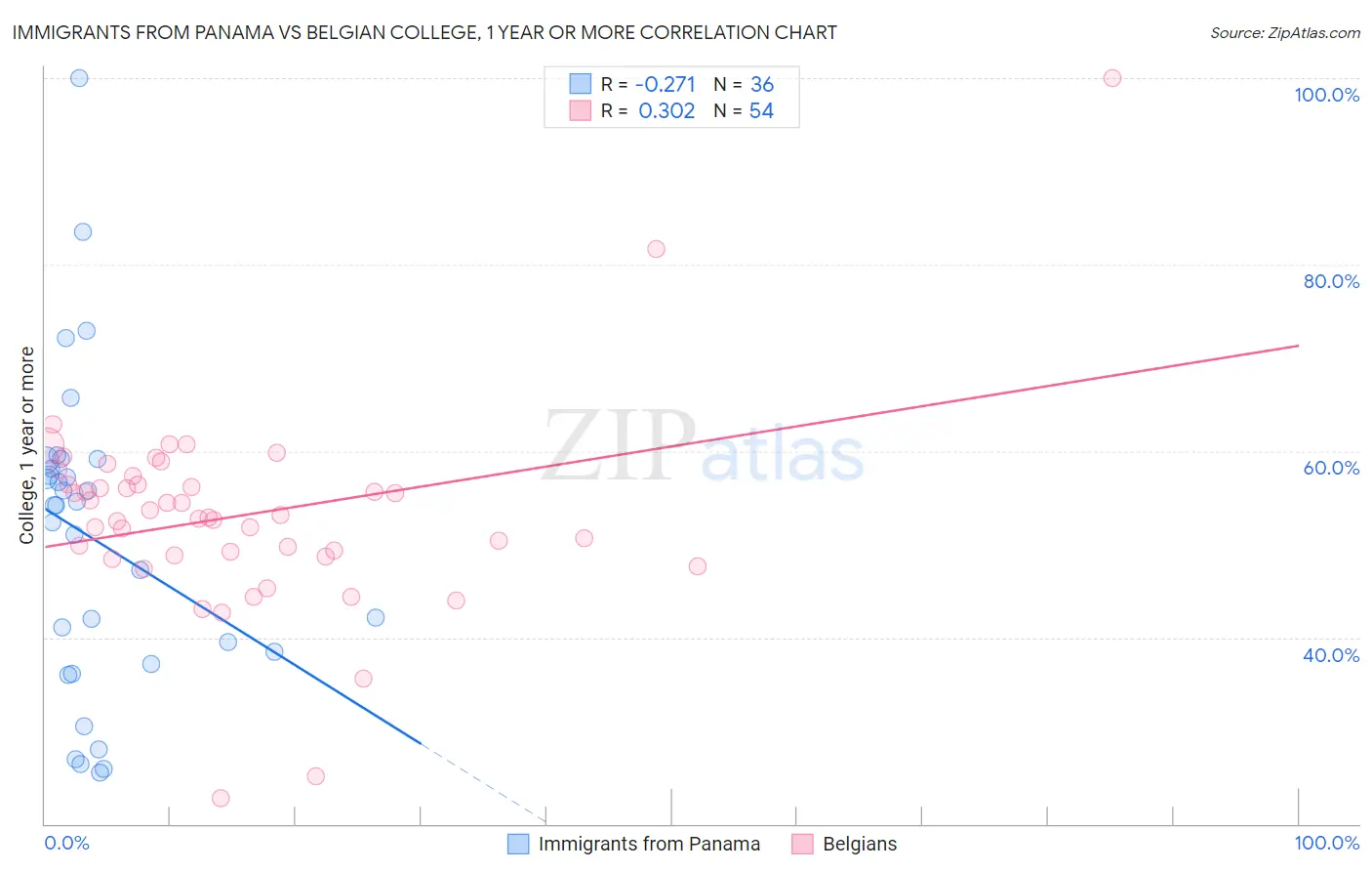 Immigrants from Panama vs Belgian College, 1 year or more