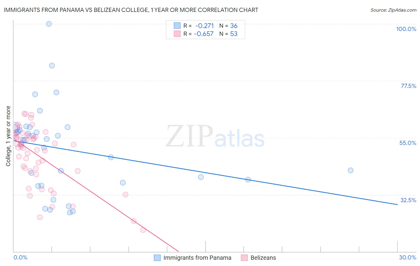 Immigrants from Panama vs Belizean College, 1 year or more
