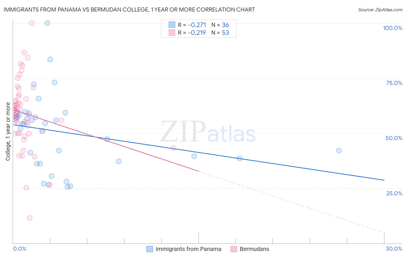 Immigrants from Panama vs Bermudan College, 1 year or more