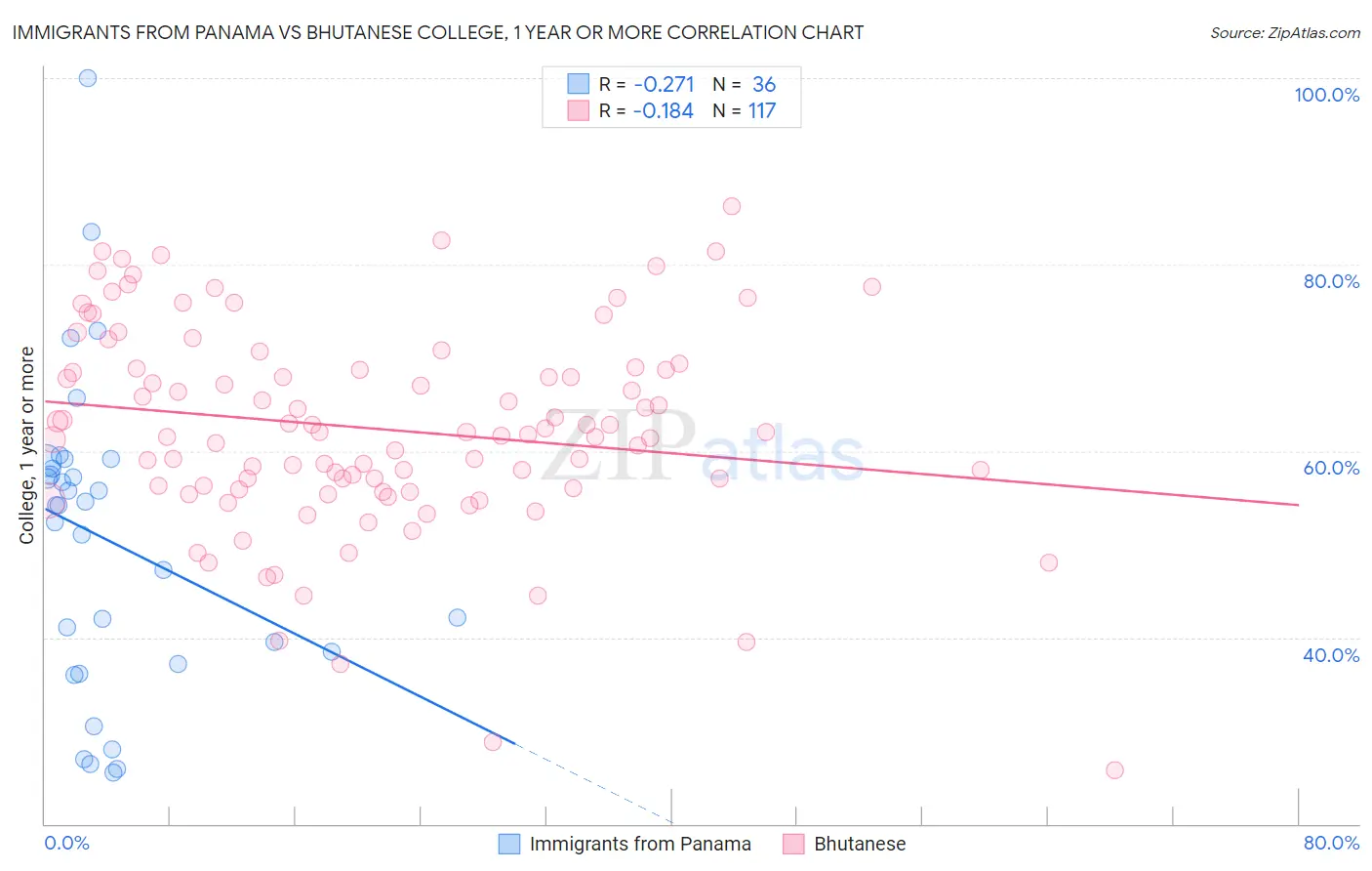 Immigrants from Panama vs Bhutanese College, 1 year or more